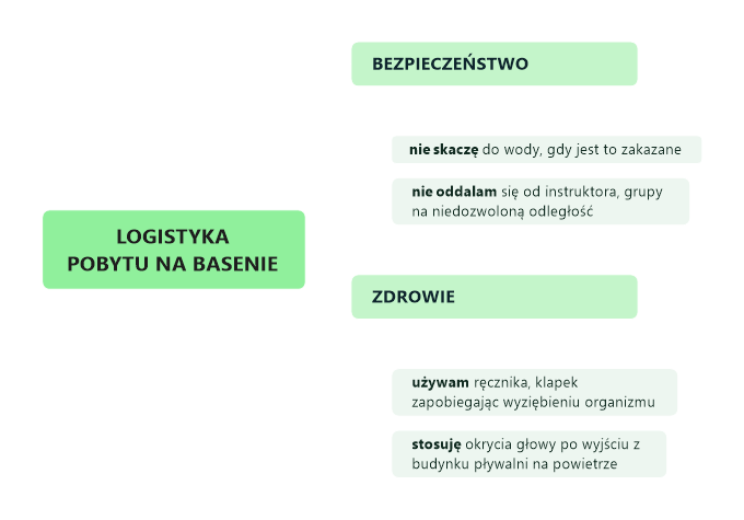 Metaprogramy w wykazie treści logistycznych lekcji pływania