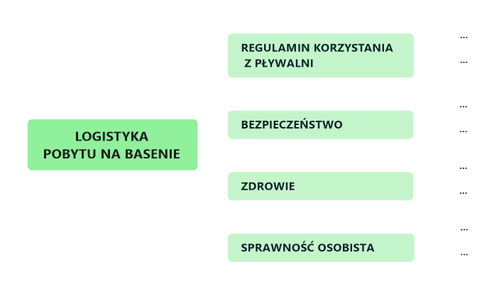 Przykładowy podział treści logistycznych lekcji pływania na kategorie