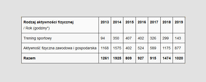 Dbałość o ciągłość treningową | Pasja Ruchu