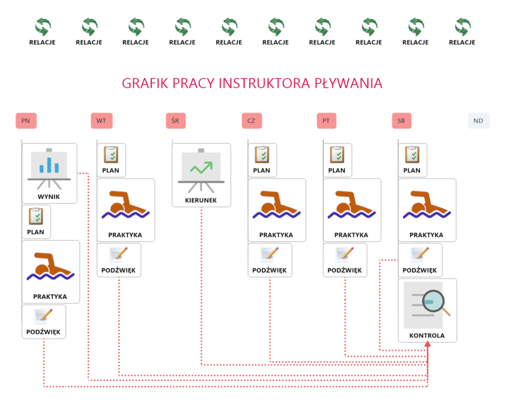 Grafik pracy instruktora - relacje międzyludzkie | Pasja Ruchu