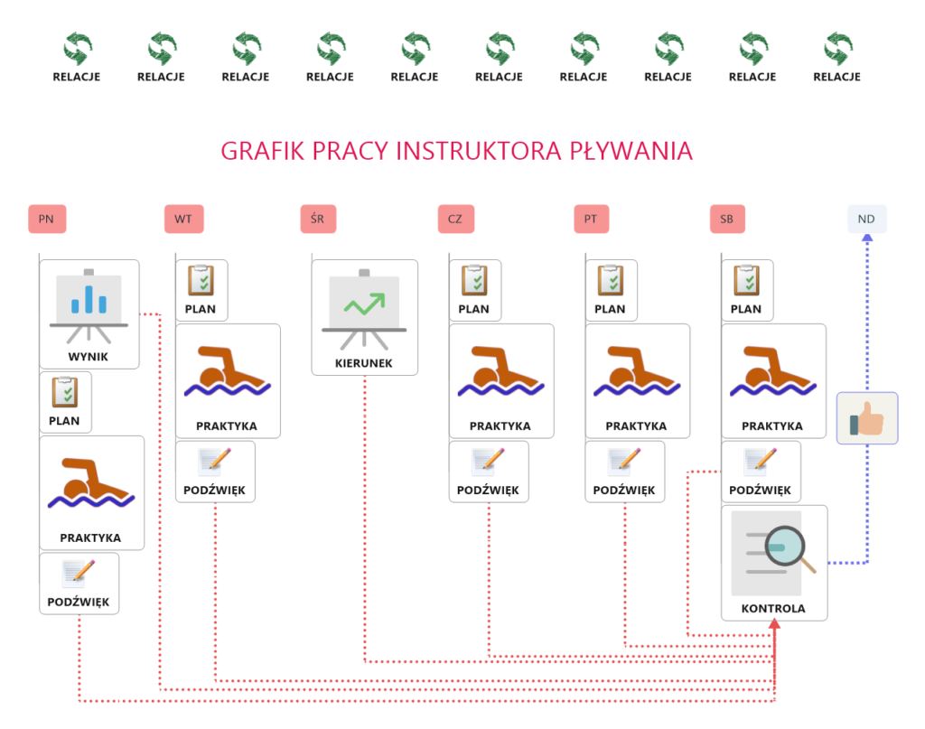 Grafik pracy instruktora pływania TEFCAS | Pasja Ruchu