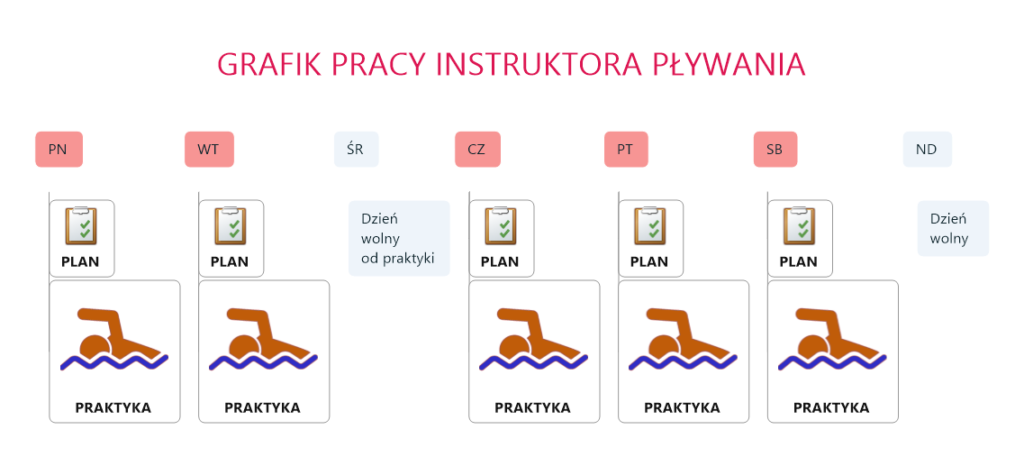 Planowanie poprzedza praktykę | Pasja Ruchu