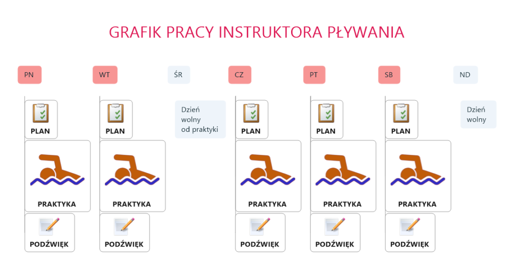 Podźwięk wywołany praktyką | Pasja Ruchu