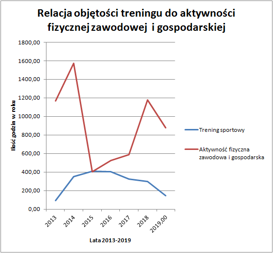 Relacja objętości treningu do aktywności fizycznej zawodowej i gospodarskiej - Pasja Ruchu