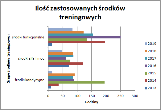 Ilość zastosowanych środków treningowych - Pasja Ruchu