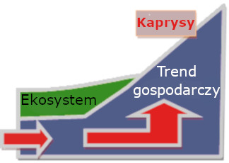 Niebezpieczny trend gospodarczy | Pasja Ruchu