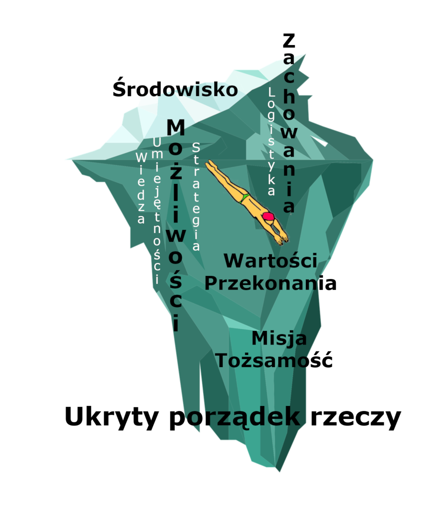 Warstwy myślenia i doświadczenia wg Pasja Ruchu