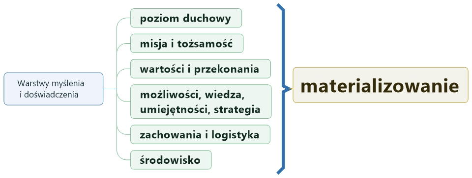 Materializowanie | Pasja Ruchu