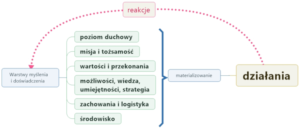 Działania i reakcje | Pasja Ruchu