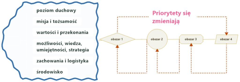 Priorytety treści działań się zmieniają | Pasja Ruchu