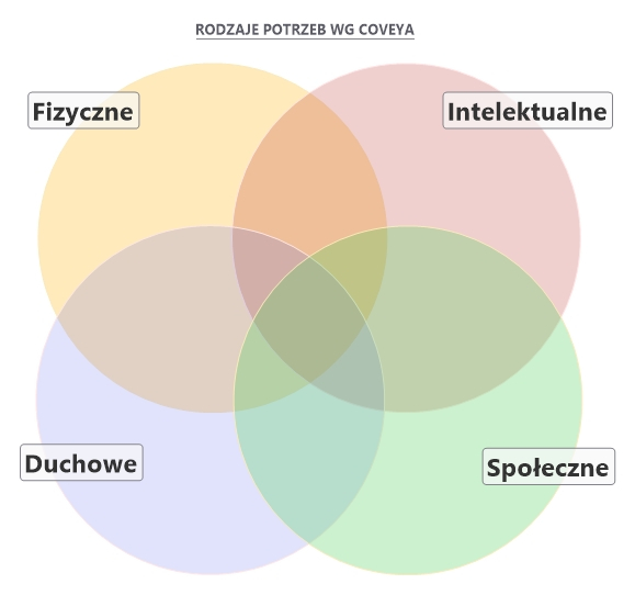 Rodzaje potrzeb wg Coveya | Pasja Ruchu