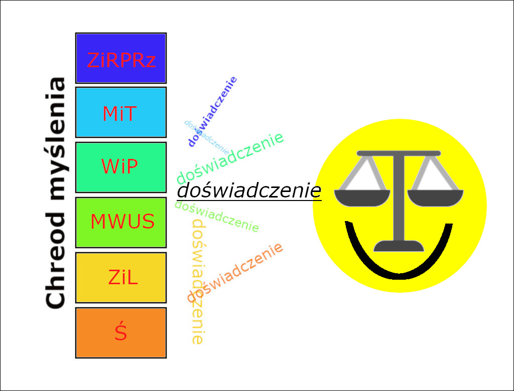 Chreod myśli i emocji - równowaga | Pasja Ruchu