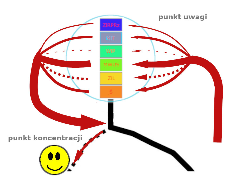 Odnajdywanie punktu uwagi | Pasja Ruchu