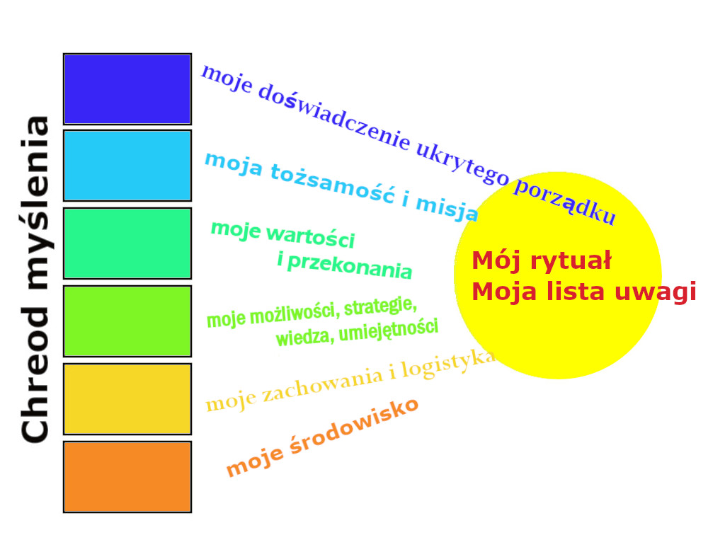 Ścieżka rozwoju do listy uwagi | Pasja Ruchu